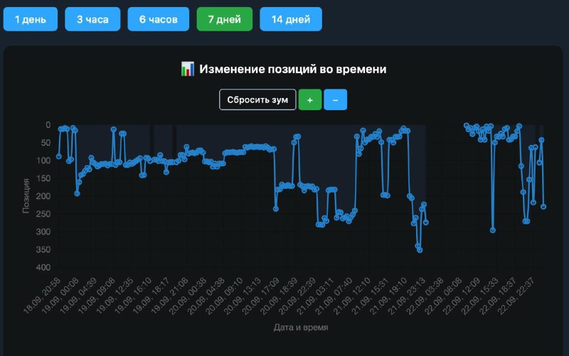 Пример по одной топовой карточке по высокочастотному запросу, по нашей аналитике: ставка не…