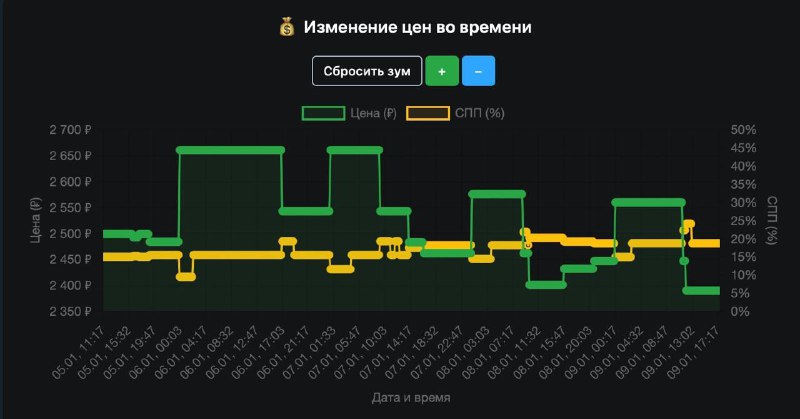 СПП это не скидка!