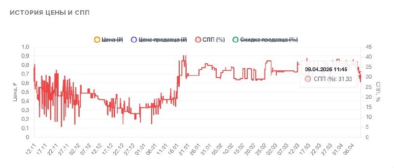 Многие уже заметили, что вчера произошла коррекция СПП