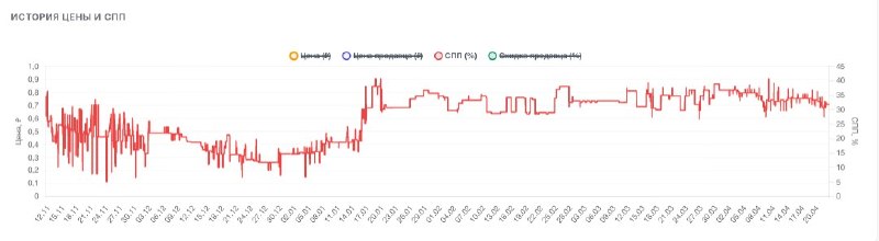 Паттерны СПП на WB: что видно уже сейчас