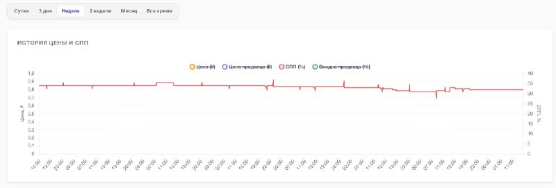 Прогноз по СПП до мая