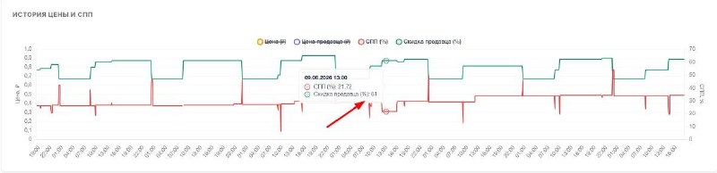 СПП новый тренд?
