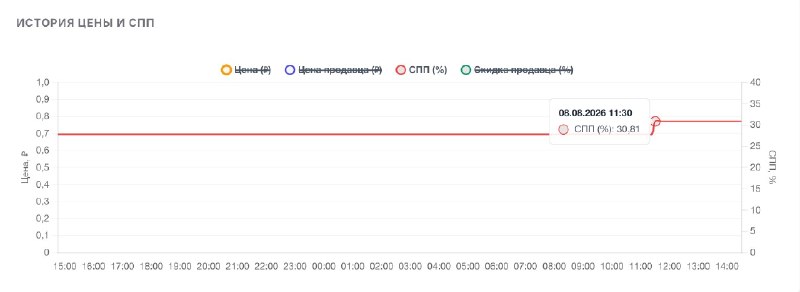 Дело не в изменении СПП на 2%. Важнее сам факт изменений