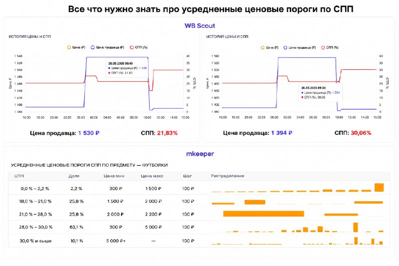Всё, что нужно знать про усреднённые ценовые пороги СПП